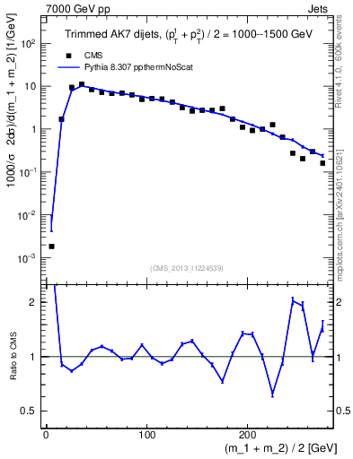 Plot of jj.m.trim in 7000 GeV pp collisions
