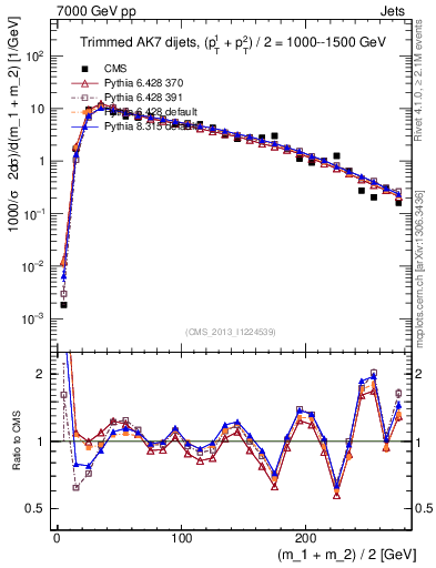 Plot of jj.m.trim in 7000 GeV pp collisions