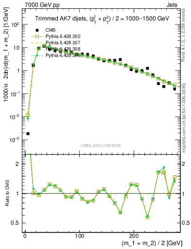 Plot of jj.m.trim in 7000 GeV pp collisions