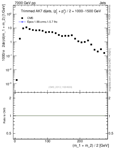 Plot of jj.m.trim in 7000 GeV pp collisions
