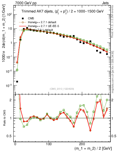 Plot of jj.m.trim in 7000 GeV pp collisions