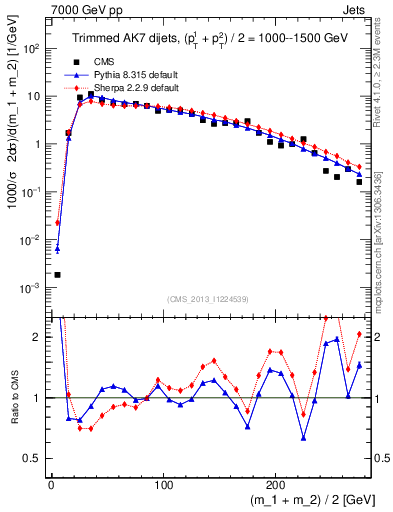 Plot of jj.m.trim in 7000 GeV pp collisions