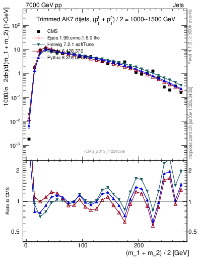 Plot of jj.m.trim in 7000 GeV pp collisions