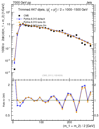Plot of jj.m.trim in 7000 GeV pp collisions