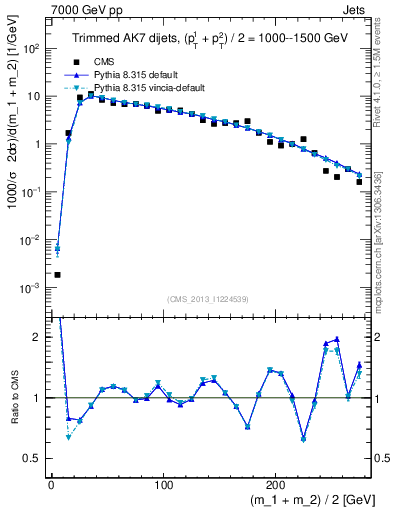 Plot of jj.m.trim in 7000 GeV pp collisions