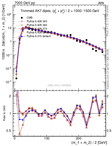 Plot of jj.m.trim in 7000 GeV pp collisions