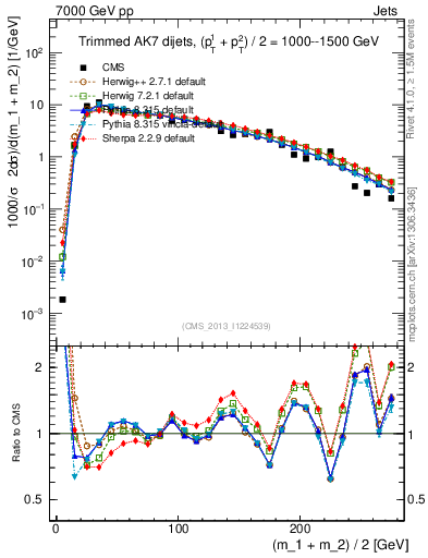 Plot of jj.m.trim in 7000 GeV pp collisions