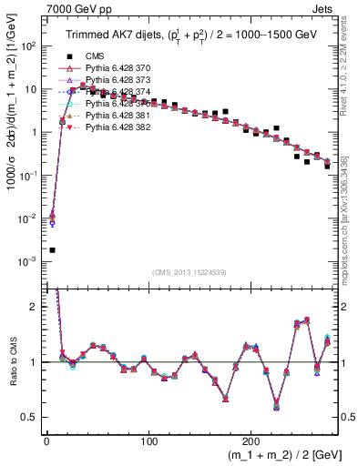 Plot of jj.m.trim in 7000 GeV pp collisions