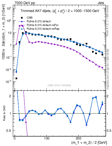 Plot of jj.m.trim in 7000 GeV pp collisions