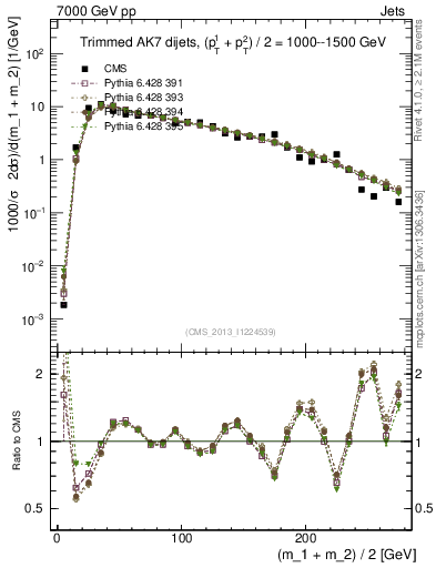 Plot of jj.m.trim in 7000 GeV pp collisions