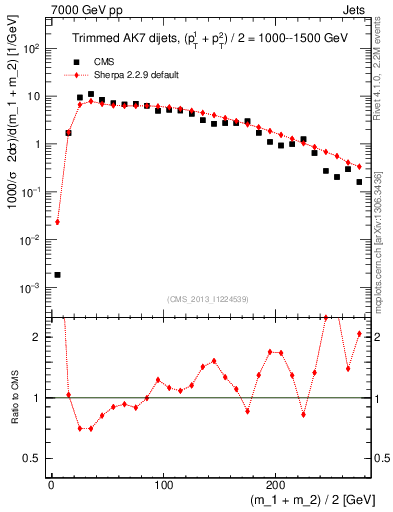 Plot of jj.m.trim in 7000 GeV pp collisions