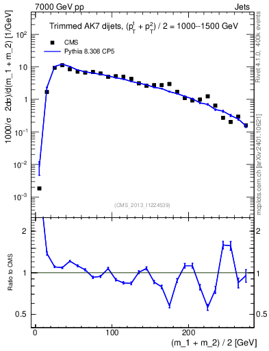 Plot of jj.m.trim in 7000 GeV pp collisions