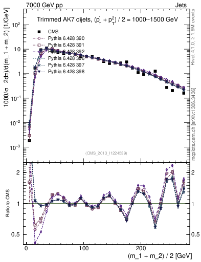 Plot of jj.m.trim in 7000 GeV pp collisions