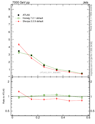 Plot of js_diff in 7000 GeV pp collisions