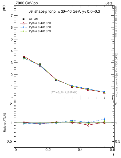 Plot of js_diff in 7000 GeV pp collisions
