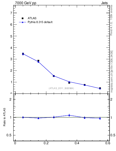 Plot of js_diff in 7000 GeV pp collisions