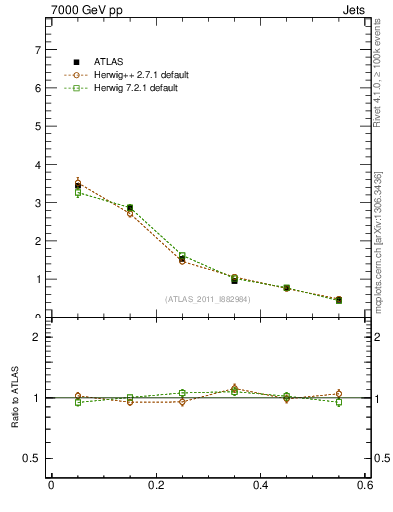 Plot of js_diff in 7000 GeV pp collisions