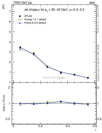 Plot of js_diff in 7000 GeV pp collisions