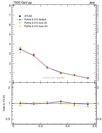 Plot of js_diff in 7000 GeV pp collisions
