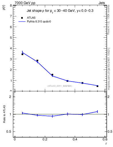 Plot of js_diff in 7000 GeV pp collisions