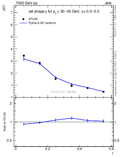 Plot of js_diff in 7000 GeV pp collisions