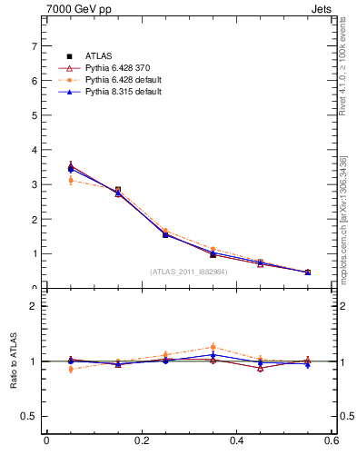 Plot of js_diff in 7000 GeV pp collisions