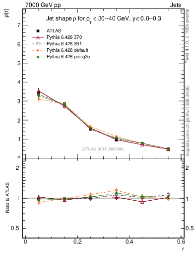 Plot of js_diff in 7000 GeV pp collisions