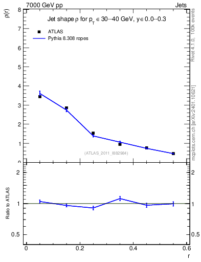 Plot of js_diff in 7000 GeV pp collisions