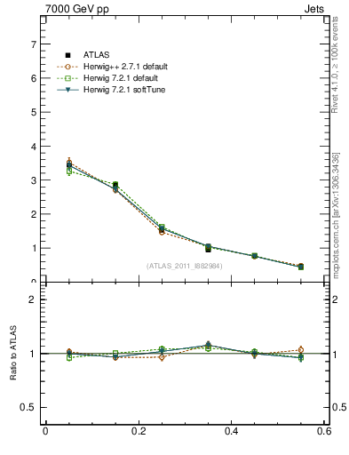 Plot of js_diff in 7000 GeV pp collisions