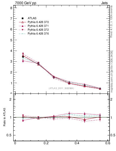 Plot of js_diff in 7000 GeV pp collisions