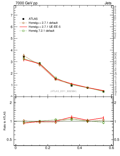 Plot of js_diff in 7000 GeV pp collisions