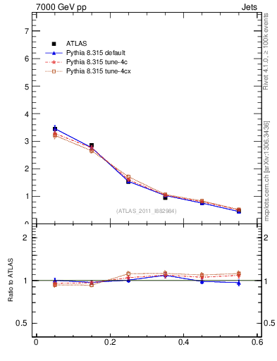 Plot of js_diff in 7000 GeV pp collisions