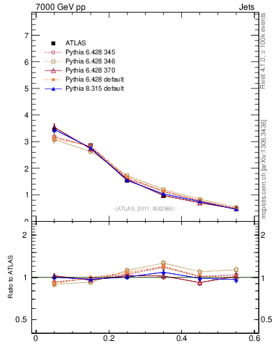 Plot of js_diff in 7000 GeV pp collisions