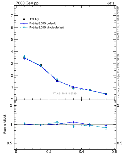 Plot of js_diff in 7000 GeV pp collisions
