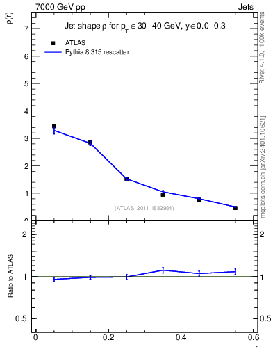 Plot of js_diff in 7000 GeV pp collisions