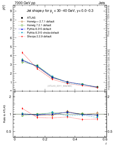 Plot of js_diff in 7000 GeV pp collisions