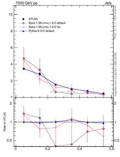 Plot of js_diff in 7000 GeV pp collisions