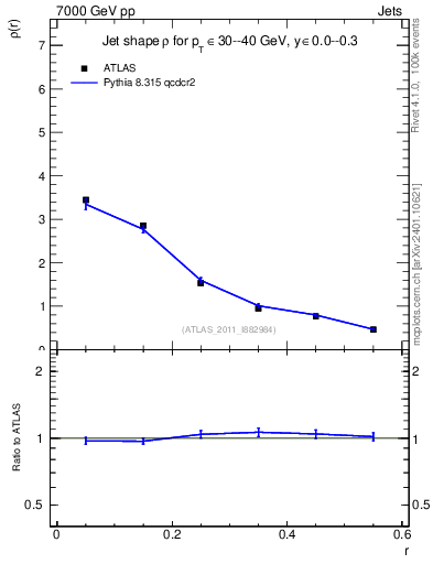 Plot of js_diff in 7000 GeV pp collisions