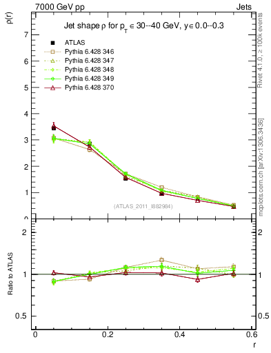 Plot of js_diff in 7000 GeV pp collisions
