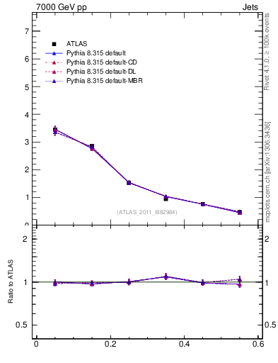 Plot of js_diff in 7000 GeV pp collisions