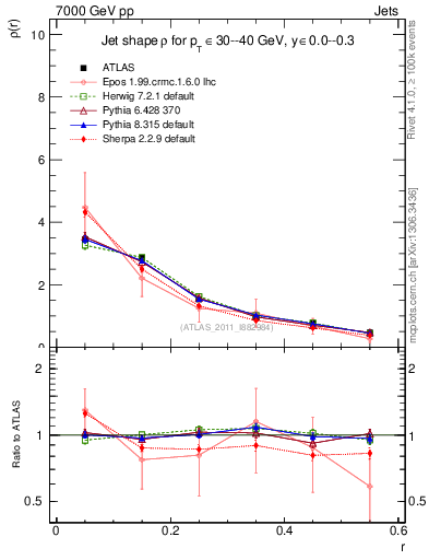 Plot of js_diff in 7000 GeV pp collisions