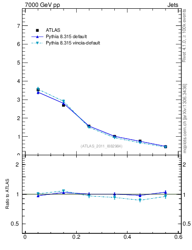Plot of js_diff in 7000 GeV pp collisions