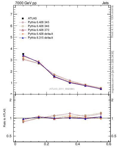 Plot of js_diff in 7000 GeV pp collisions