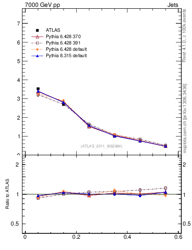Plot of js_diff in 7000 GeV pp collisions