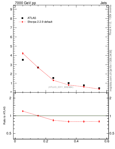 Plot of js_diff in 7000 GeV pp collisions