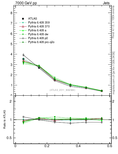 Plot of js_diff in 7000 GeV pp collisions
