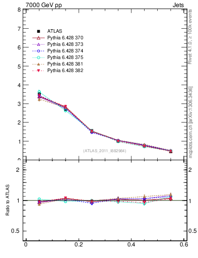 Plot of js_diff in 7000 GeV pp collisions