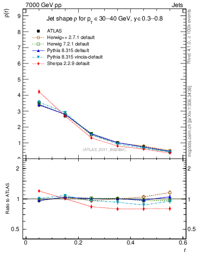Plot of js_diff in 7000 GeV pp collisions