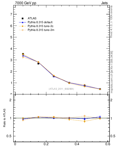 Plot of js_diff in 7000 GeV pp collisions