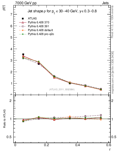 Plot of js_diff in 7000 GeV pp collisions